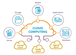 Evolving Trends in Cloud Computing