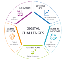Digital Transformation in Business: Strategies and Challenges